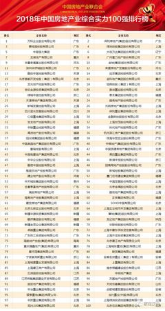 中国房地产公司排行榜前100(中国房地产公司排行榜前十名)