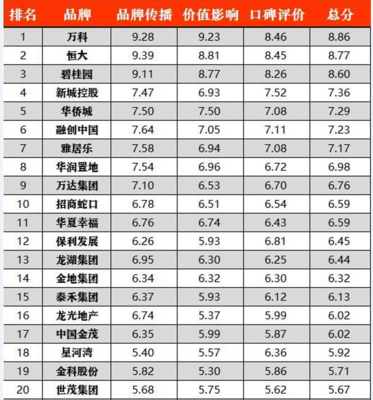 中国房地产排名2020年(2020年中国房地产排行榜前十名)